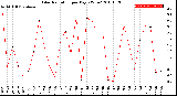 Milwaukee Weather Solar Radiation<br>per Day KW/m2