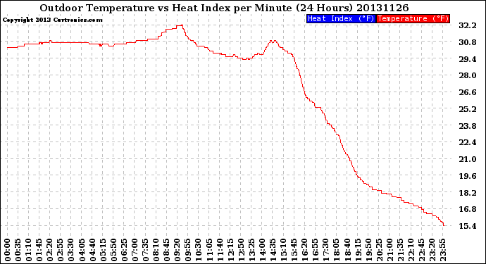 Milwaukee Weather Outdoor Temperature<br>vs Heat Index<br>per Minute<br>(24 Hours)