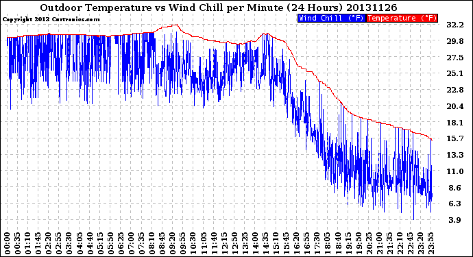 Milwaukee Weather Outdoor Temperature<br>vs Wind Chill<br>per Minute<br>(24 Hours)