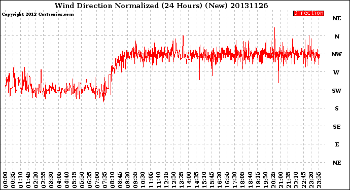 Milwaukee Weather Wind Direction<br>Normalized<br>(24 Hours) (New)