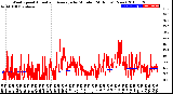 Milwaukee Weather Wind Speed<br>Actual and Average<br>by Minute<br>(24 Hours) (New)