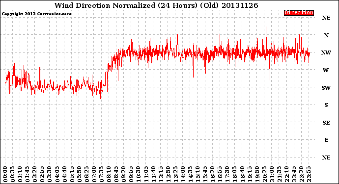 Milwaukee Weather Wind Direction<br>Normalized<br>(24 Hours) (Old)