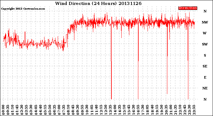 Milwaukee Weather Wind Direction<br>(24 Hours)