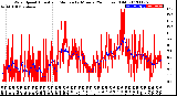 Milwaukee Weather Wind Speed<br>Actual and Median<br>by Minute<br>(24 Hours) (Old)