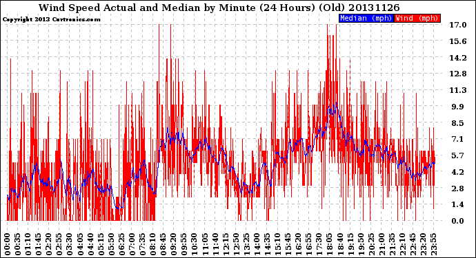 Milwaukee Weather Wind Speed<br>Actual and Median<br>by Minute<br>(24 Hours) (Old)