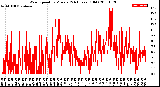 Milwaukee Weather Wind Speed<br>by Minute<br>(24 Hours) (Old)