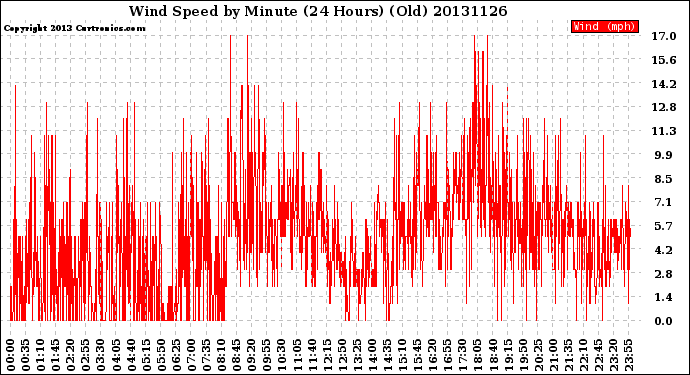 Milwaukee Weather Wind Speed<br>by Minute<br>(24 Hours) (Old)