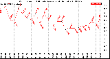 Milwaukee Weather Wind Speed<br>10 Minute Average<br>(4 Hours)