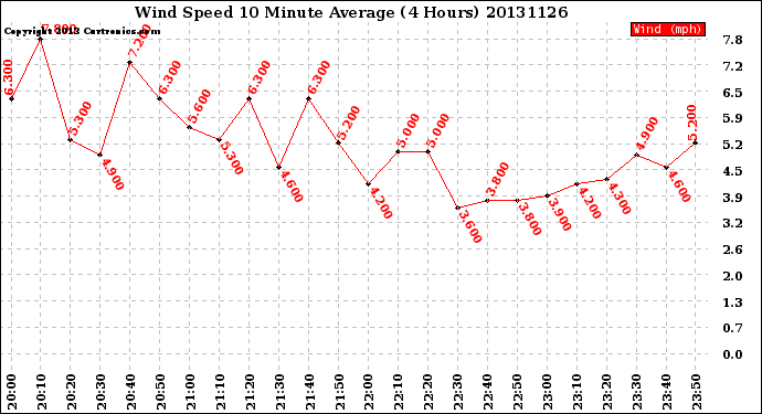 Milwaukee Weather Wind Speed<br>10 Minute Average<br>(4 Hours)