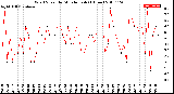 Milwaukee Weather Wind Speed<br>by Minute mph<br>(1 Hour)