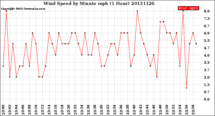 Milwaukee Weather Wind Speed<br>by Minute mph<br>(1 Hour)