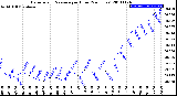 Milwaukee Weather Barometric Pressure<br>per Hour<br>(24 Hours)