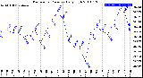 Milwaukee Weather Barometric Pressure<br>Daily High