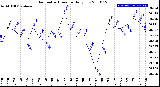 Milwaukee Weather Barometric Pressure<br>Daily Low