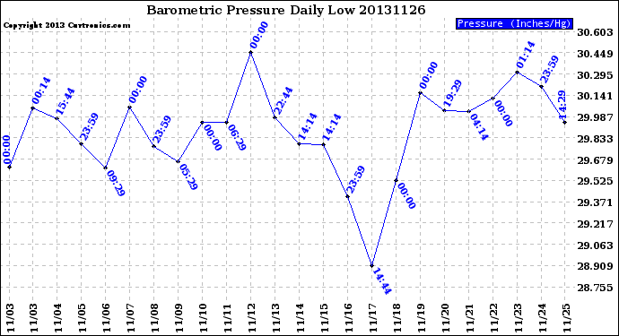 Milwaukee Weather Barometric Pressure<br>Daily Low