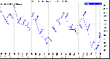 Milwaukee Weather Wind Chill<br>Daily Low