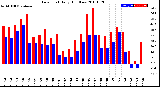 Milwaukee Weather Dew Point<br>Daily High/Low