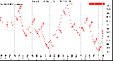 Milwaukee Weather Dew Point<br>Daily High