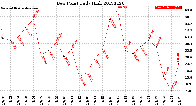 Milwaukee Weather Dew Point<br>Daily High