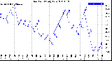 Milwaukee Weather Dew Point<br>Daily Low