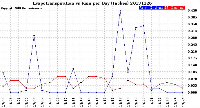 Milwaukee Weather Evapotranspiration<br>vs Rain per Day<br>(Inches)