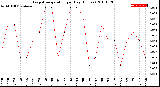 Milwaukee Weather Evapotranspiration<br>per Day (Inches)