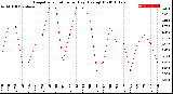 Milwaukee Weather Evapotranspiration<br>per Day (Ozs sq/ft)