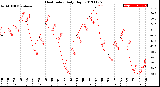 Milwaukee Weather Heat Index<br>Daily High