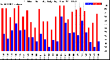 Milwaukee Weather Outdoor Humidity<br>Daily High/Low