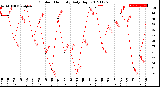 Milwaukee Weather Outdoor Humidity<br>Daily High