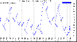 Milwaukee Weather Outdoor Humidity<br>Daily Low