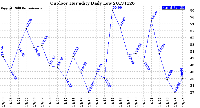 Milwaukee Weather Outdoor Humidity<br>Daily Low