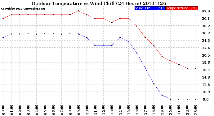 Milwaukee Weather Outdoor Temperature<br>vs Wind Chill<br>(24 Hours)