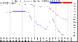 Milwaukee Weather Outdoor Temperature<br>vs Dew Point<br>(24 Hours)