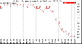 Milwaukee Weather Outdoor Temperature<br>per Hour<br>(24 Hours)