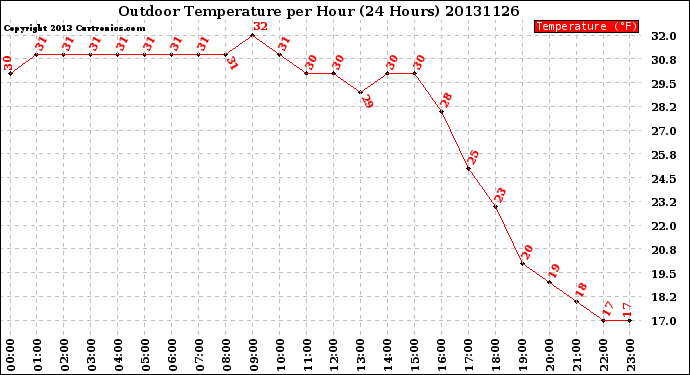 Milwaukee Weather Outdoor Temperature<br>per Hour<br>(24 Hours)