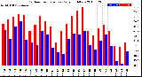 Milwaukee Weather Outdoor Temperature<br>Daily High/Low