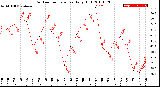 Milwaukee Weather Outdoor Temperature<br>Daily High