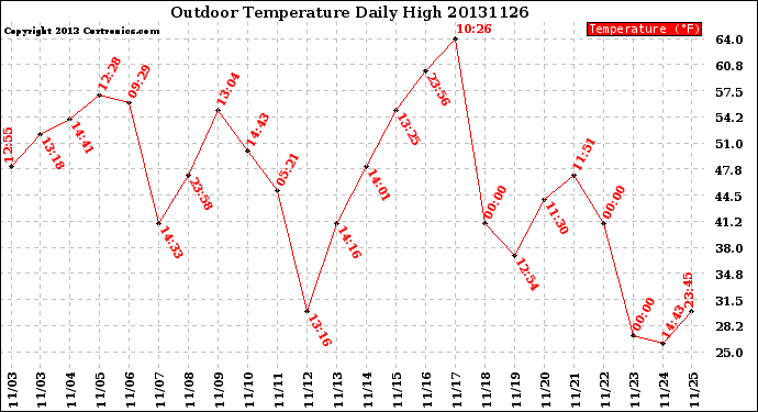 Milwaukee Weather Outdoor Temperature<br>Daily High