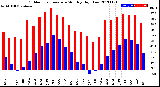 Milwaukee Weather Outdoor Temperature<br>Monthly High/Low