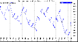 Milwaukee Weather Outdoor Temperature<br>Daily Low