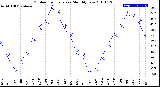 Milwaukee Weather Outdoor Temperature<br>Monthly Low