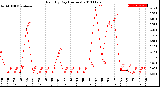 Milwaukee Weather Rain<br>By Day<br>(Inches)