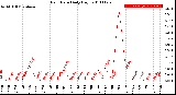 Milwaukee Weather Rain Rate<br>Daily High