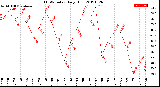 Milwaukee Weather THSW Index<br>Daily High