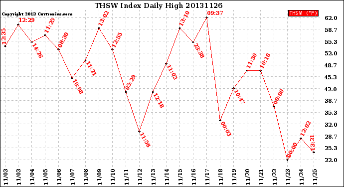 Milwaukee Weather THSW Index<br>Daily High