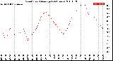 Milwaukee Weather Wind Speed<br>Average<br>(24 Hours)