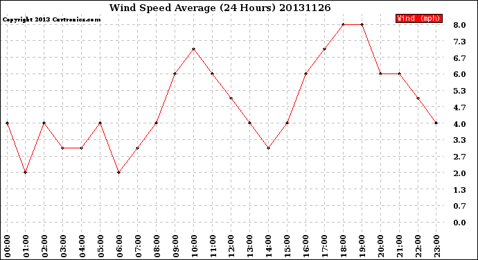 Milwaukee Weather Wind Speed<br>Average<br>(24 Hours)