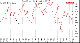 Milwaukee Weather Wind Speed<br>Daily High