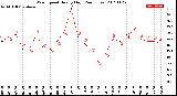 Milwaukee Weather Wind Speed<br>Hourly High<br>(24 Hours)